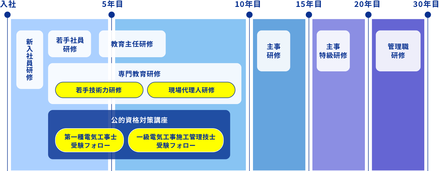 モデルケース　入社〜30年目