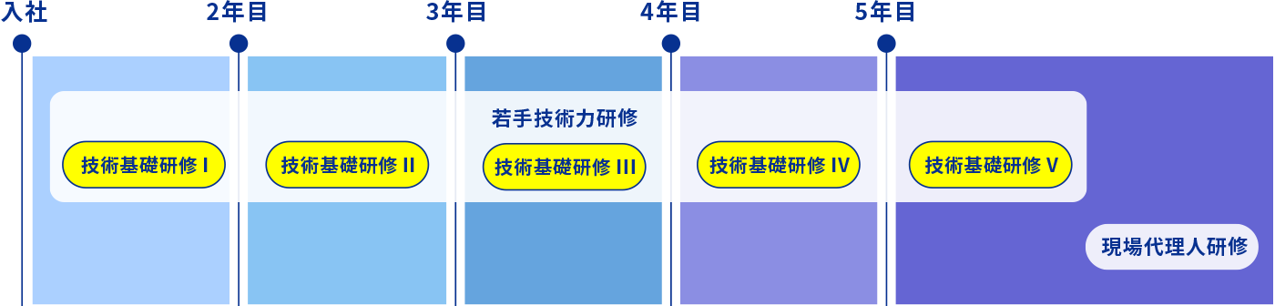 専門教育研修　入社〜5年目