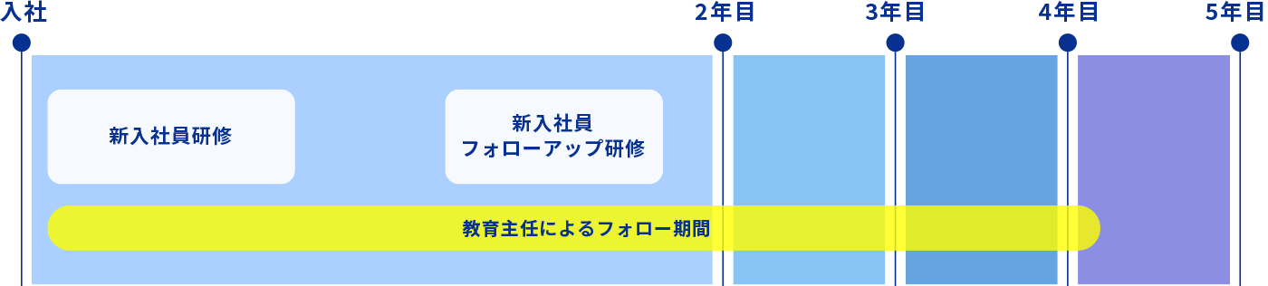 新入社員研修　入社〜5年目