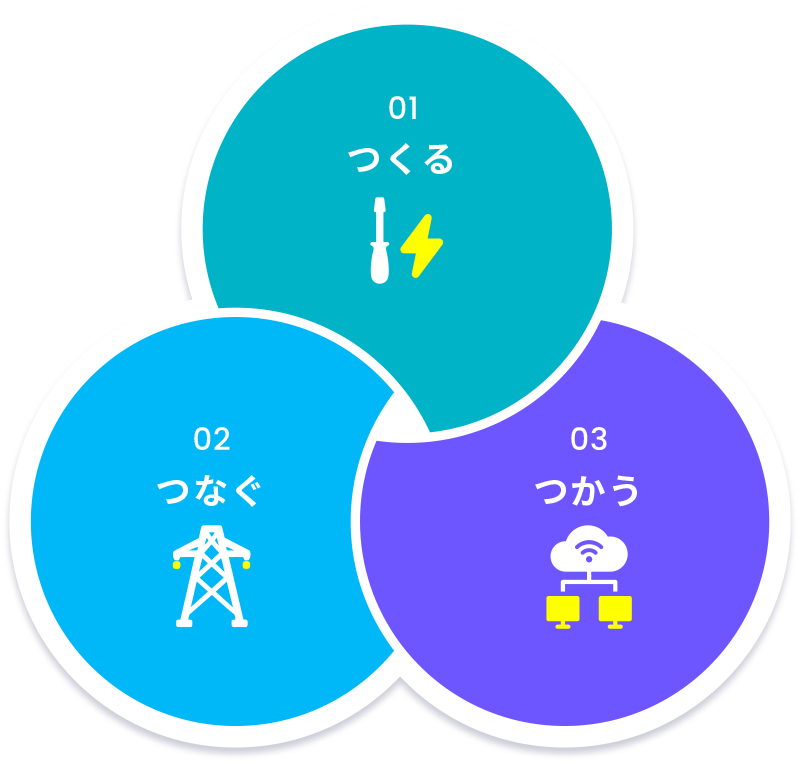 01つくる 02つなぐ 03つかう