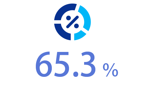 65.3%