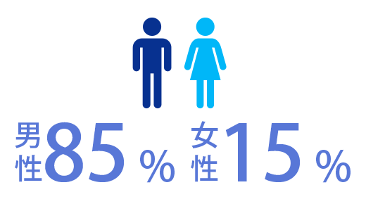 男性85% 女性15%